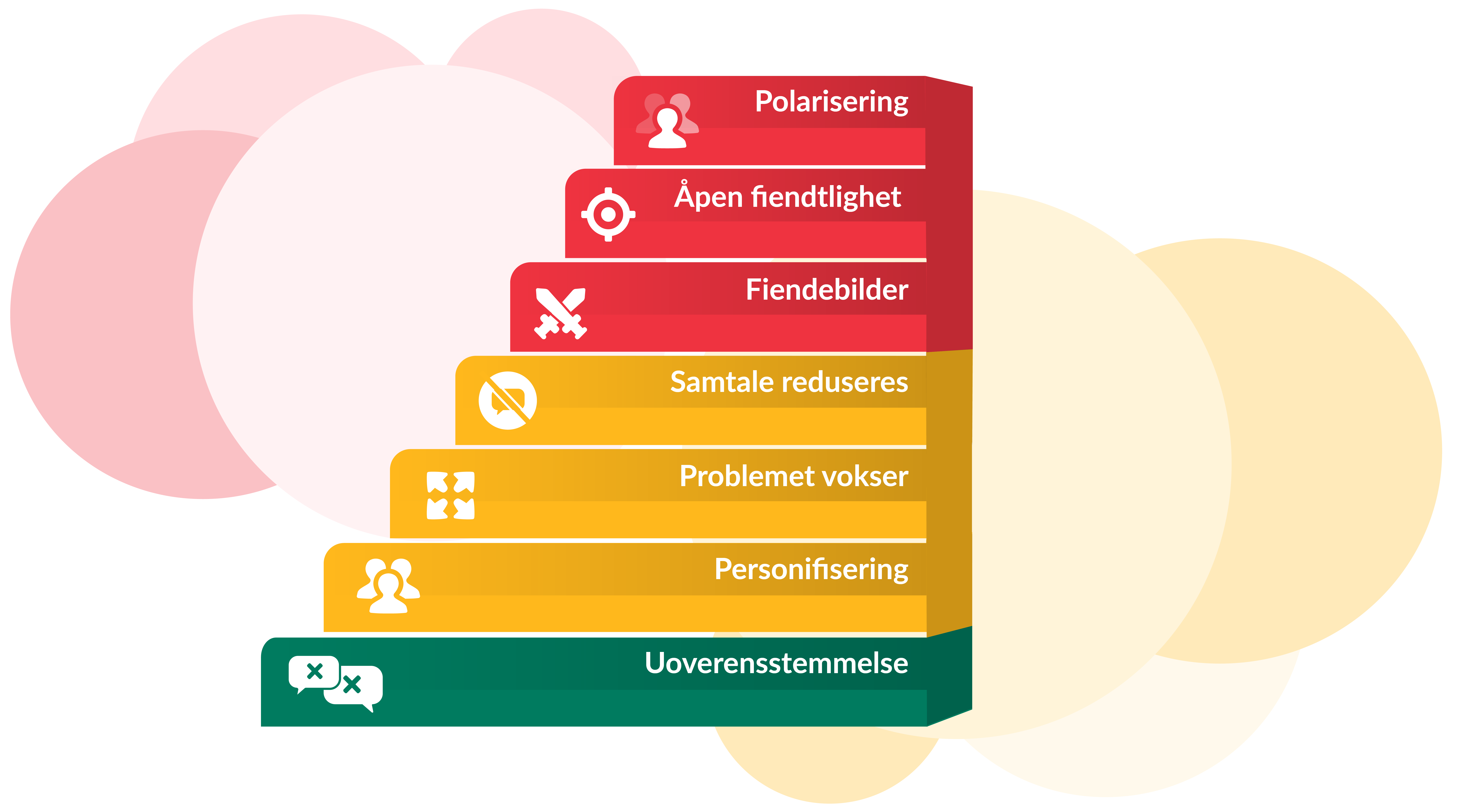 Konflikttrappen: Hvordan utvikler konflikter seg på jobb | Grønn Jobb