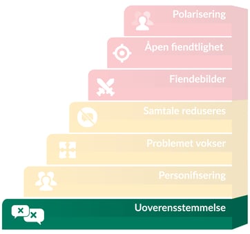 Konflikttrappen_1-1