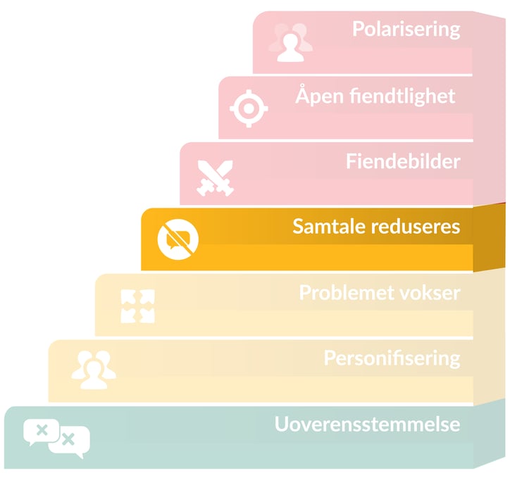 konflikttrappen-hvordan-utvikler-konflikter-seg-p-jobb-gr-nn-jobb