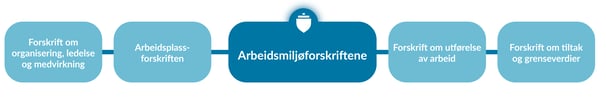 De viktigste arbeidsmiljøforskriftene du bør kjenne til.